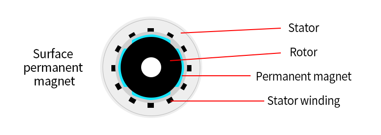 Surface permanent magnet