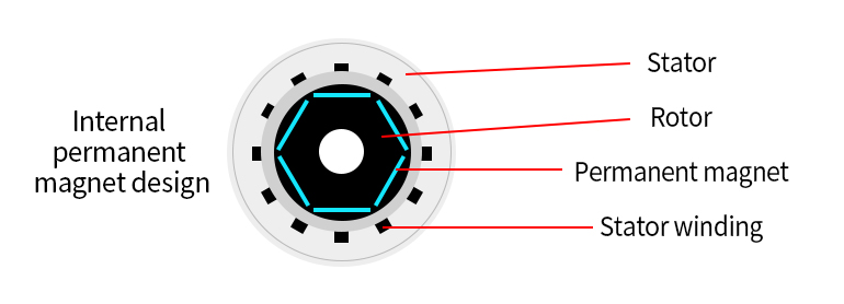 Internal permanent magnet design
