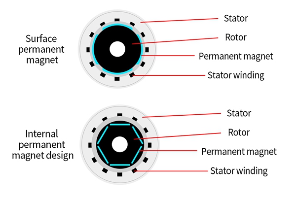 Surface Mount vs Interior Magnets: Understanding BLDC/PMSM Motor Design Choices
